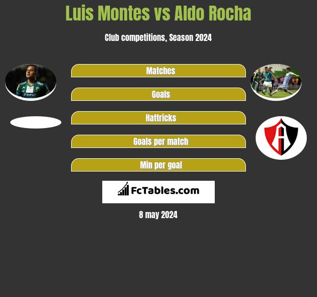 Luis Montes vs Aldo Rocha infographic