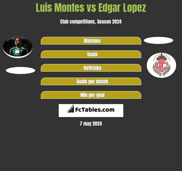 Luis Montes vs Edgar Lopez infographic