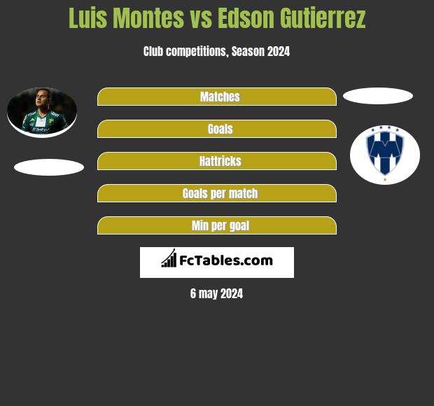 Luis Montes vs Edson Gutierrez infographic