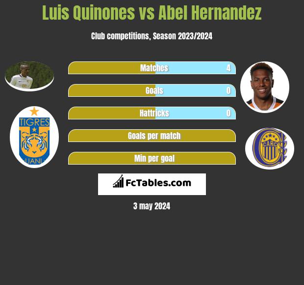 Luis Quinones vs Abel Hernandez infographic