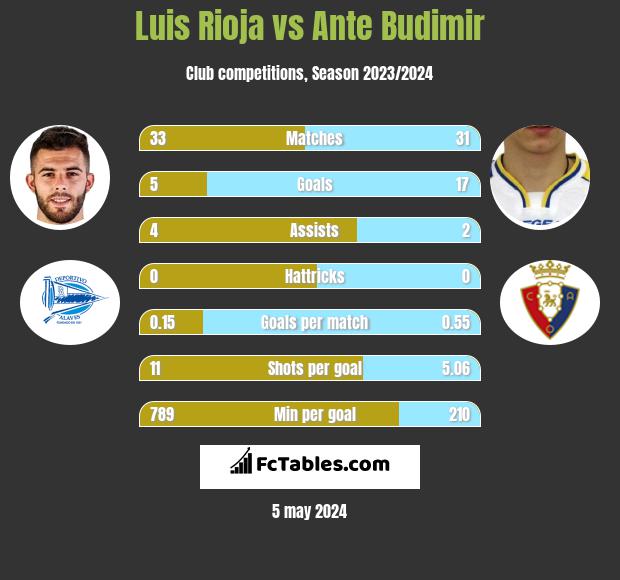 Luis Rioja vs Ante Budimir infographic