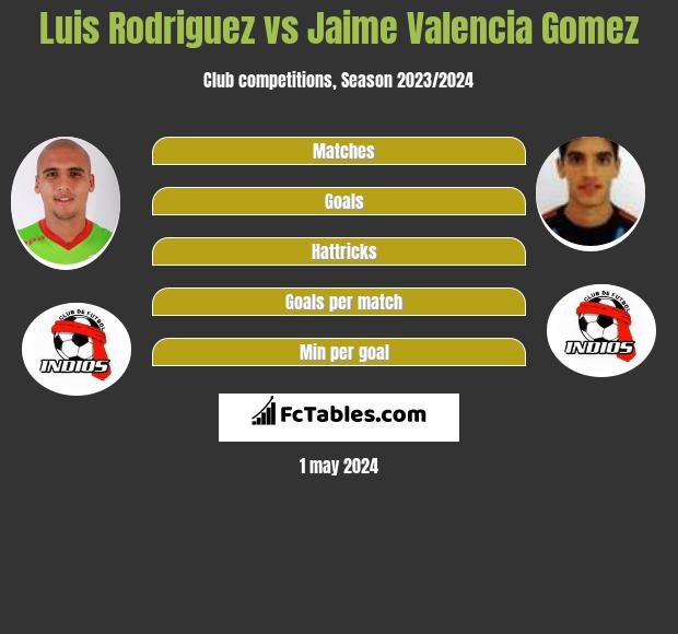 Luis Rodriguez vs Jaime Valencia Gomez infographic