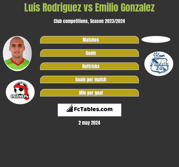 Luis Rodriguez vs Emilio Gonzalez infographic