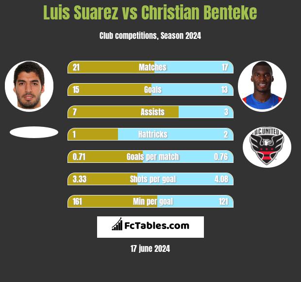 Luis Suarez vs Christian Benteke h2h player stats