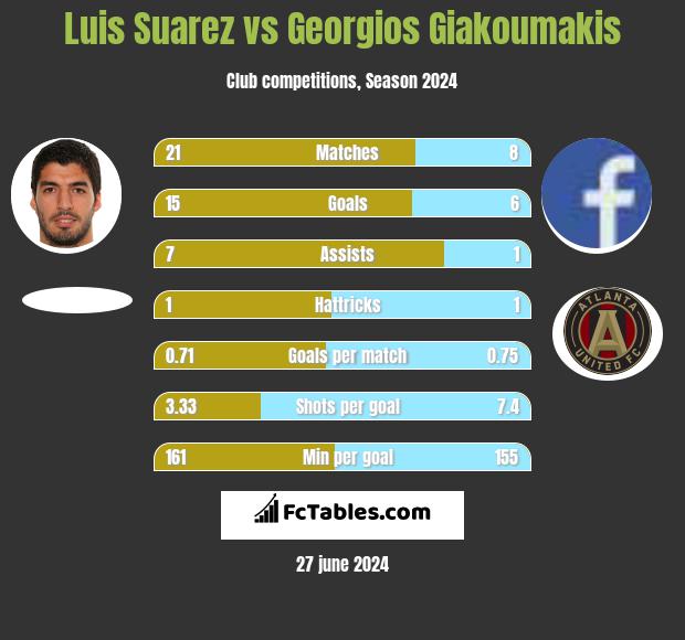 Luis Suarez vs Georgios Giakoumakis h2h player stats