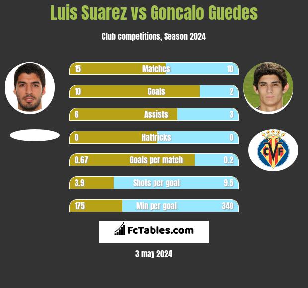 Luis Suarez vs Goncalo Guedes infographic
