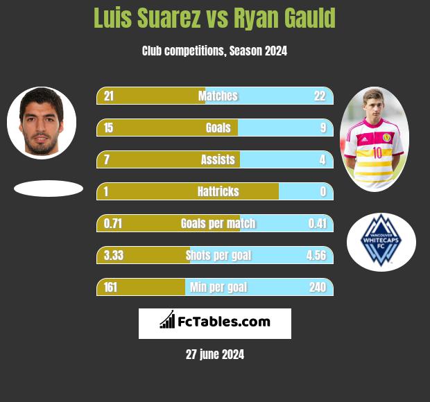 Luis Suarez vs Ryan Gauld h2h player stats