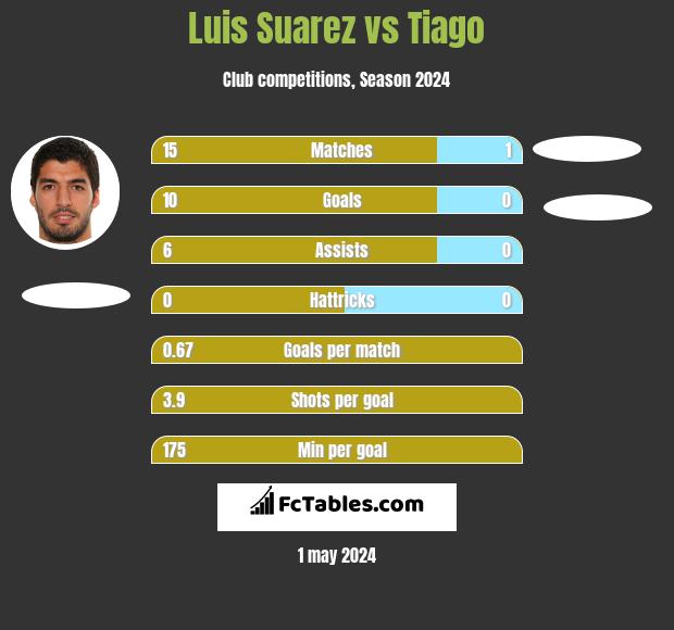 Luis Suarez vs Tiago h2h player stats