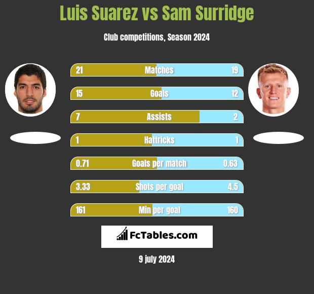 Luis Suarez vs Sam Surridge h2h player stats