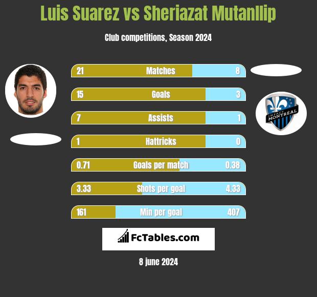 Luis Suarez vs Sheriazat Mutanllip h2h player stats