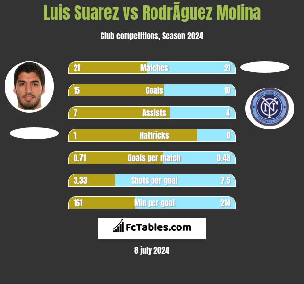 Luis Suarez vs RodrÃ­guez Molina h2h player stats
