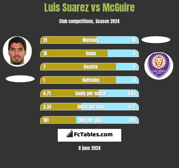 Luis Suarez vs McGuire h2h player stats