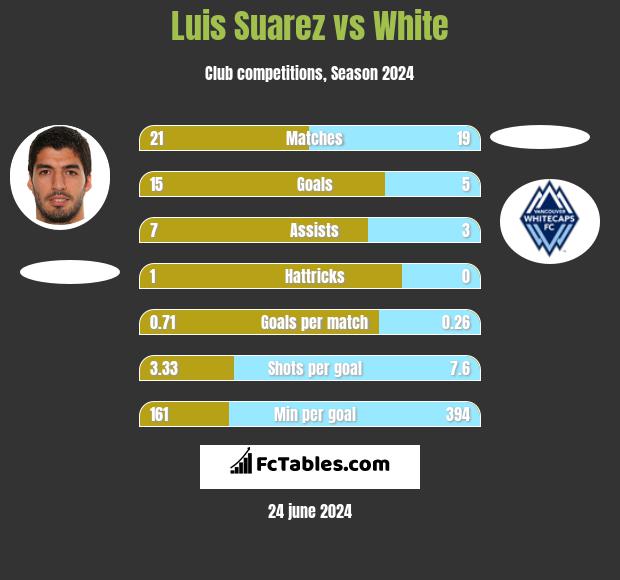 Luis Suarez vs White h2h player stats