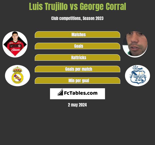 Luis Trujillo vs George Corral