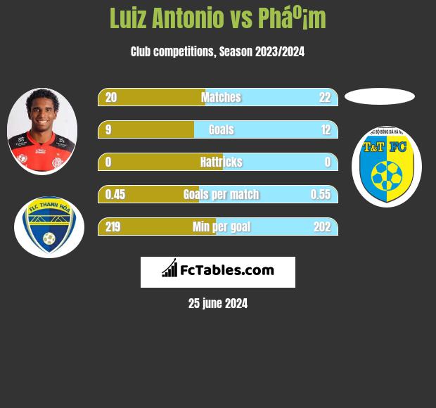 Luiz Antonio vs Pháº¡m h2h player stats