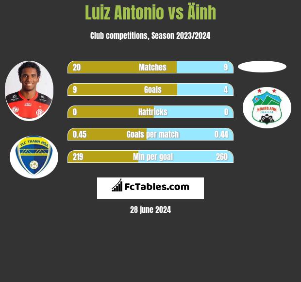 Luiz Antonio vs Äinh h2h player stats