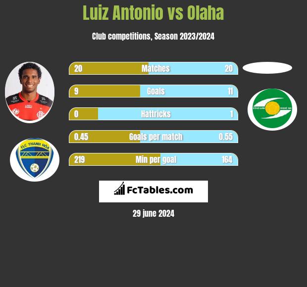 Luiz Antonio vs Olaha h2h player stats