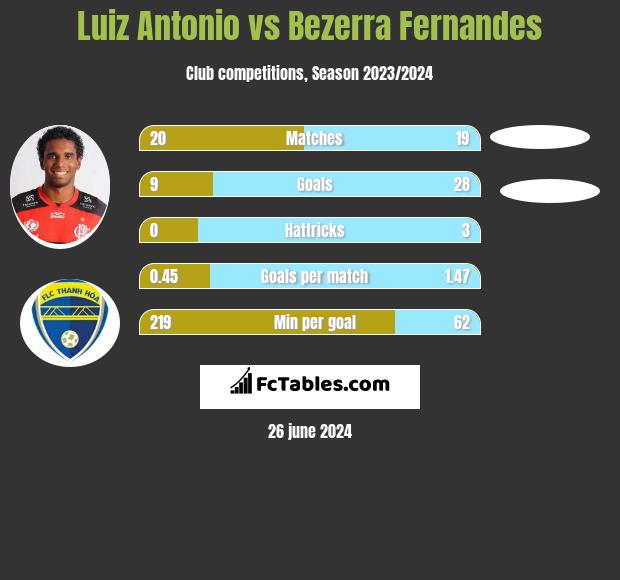 Luiz Antonio vs Bezerra Fernandes h2h player stats