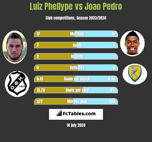 Luiz Phellype vs Joao Pedro h2h player stats