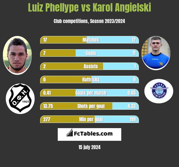 Luiz Phellype vs Karol Angielski h2h player stats