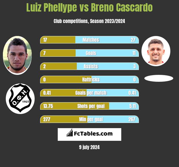 Luiz Phellype vs Breno Cascardo h2h player stats