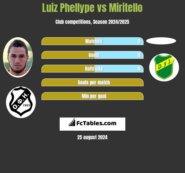 Luiz Phellype vs Miritello h2h player stats