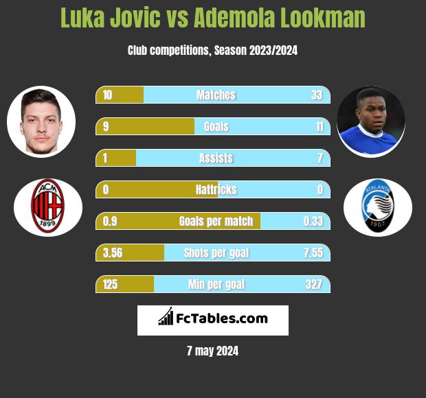 Luka Jovic vs Ademola Lookman infographic