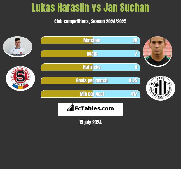 Lukas Haraslin vs Jan Suchan h2h player stats