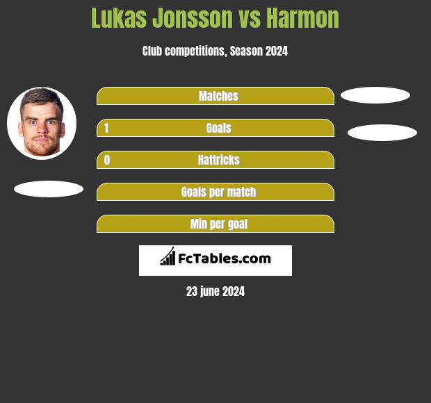Lukas Jonsson vs Harmon h2h player stats
