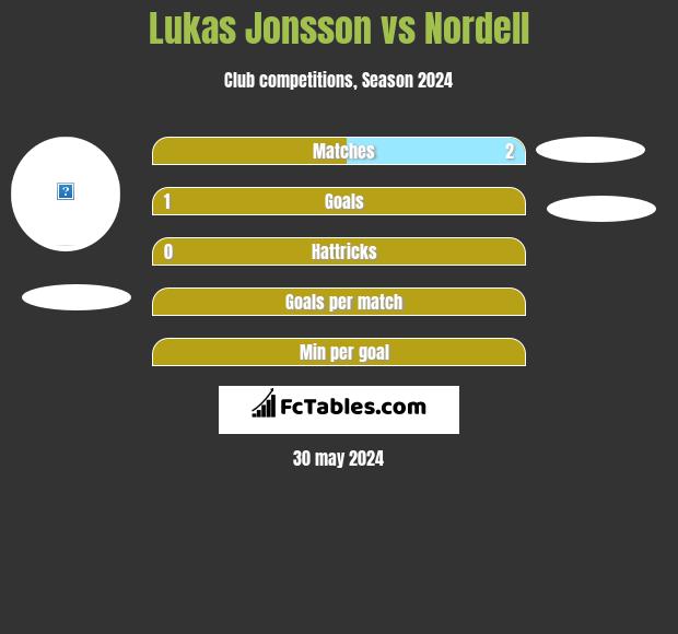 Lukas Jonsson vs Nordell h2h player stats