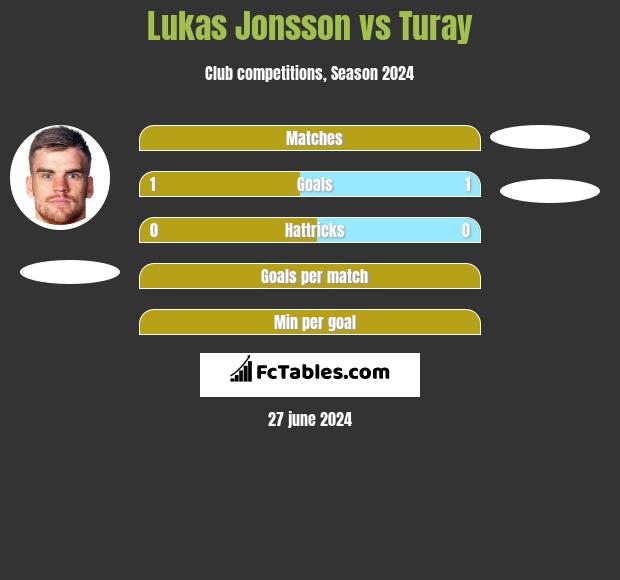 Lukas Jonsson vs Turay h2h player stats