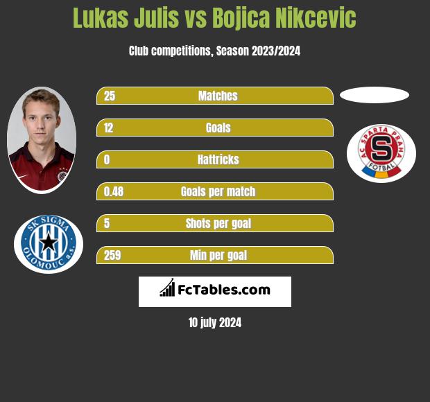 Lukas Julis vs Bojica Nikcevic h2h player stats
