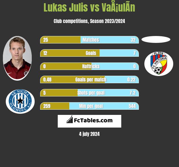 Lukas Julis vs VaÅ¡ulÃ­n h2h player stats