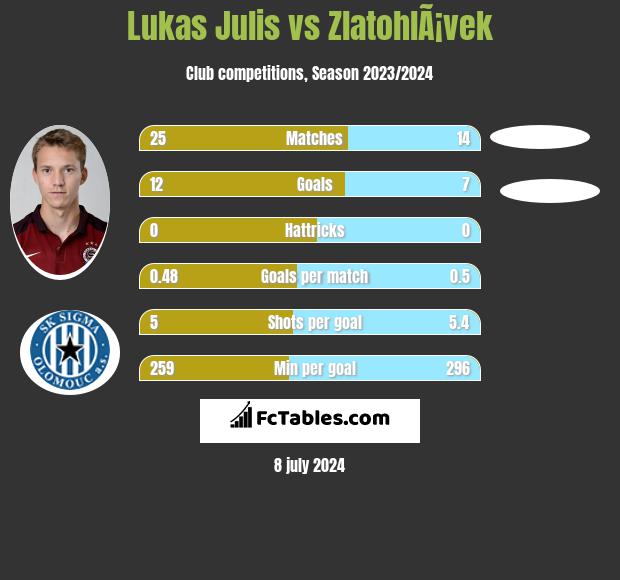 Lukas Julis vs ZlatohlÃ¡vek h2h player stats