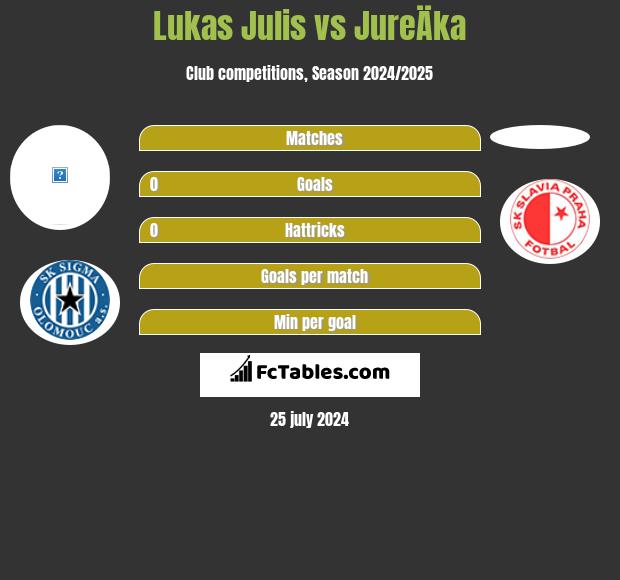 Lukas Julis vs JureÄka h2h player stats