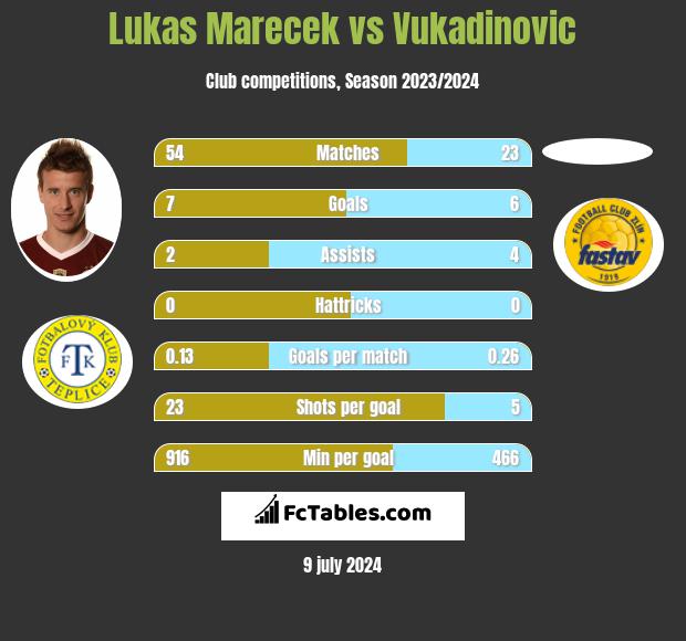 Lukas Marecek vs Vukadinovic h2h player stats