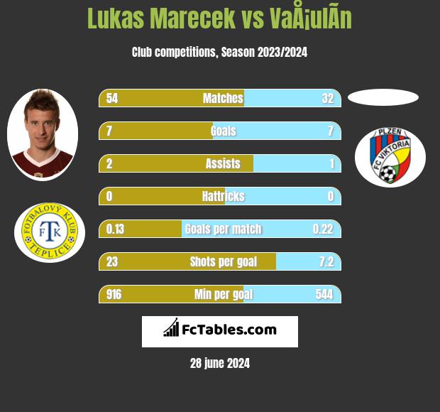 Lukas Marecek vs VaÅ¡ulÃ­n h2h player stats