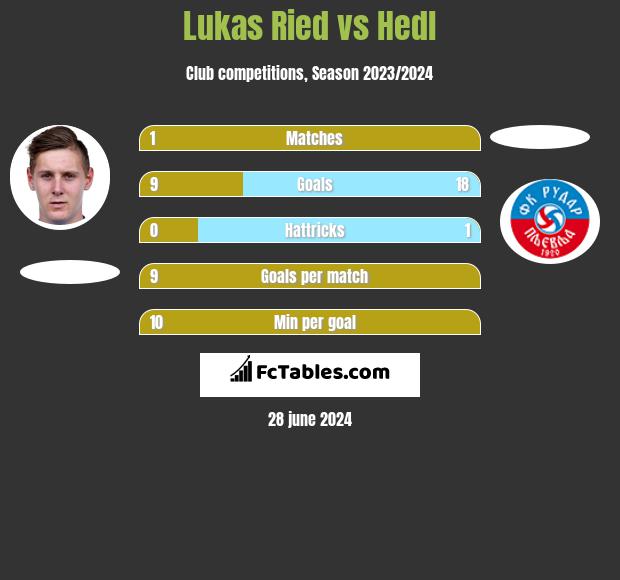 Lukas Ried vs Hedl h2h player stats