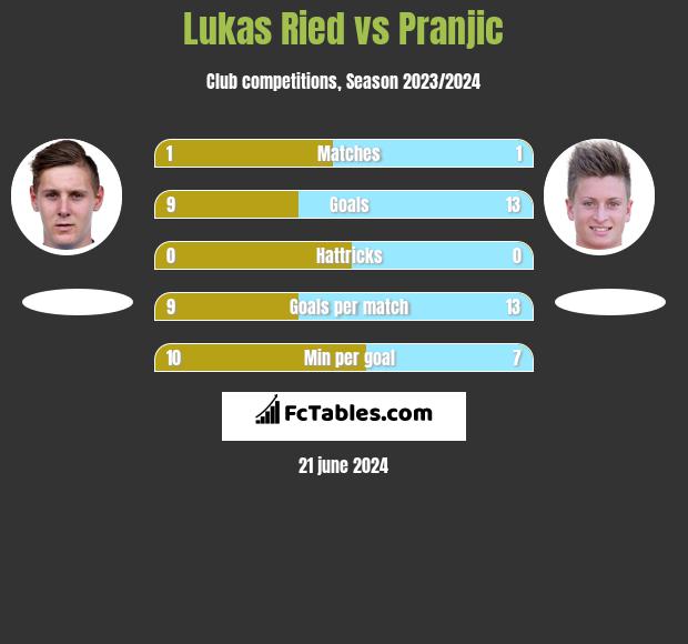 Lukas Ried vs Pranjic h2h player stats