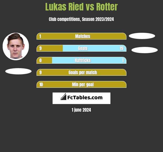 Lukas Ried vs Rotter h2h player stats