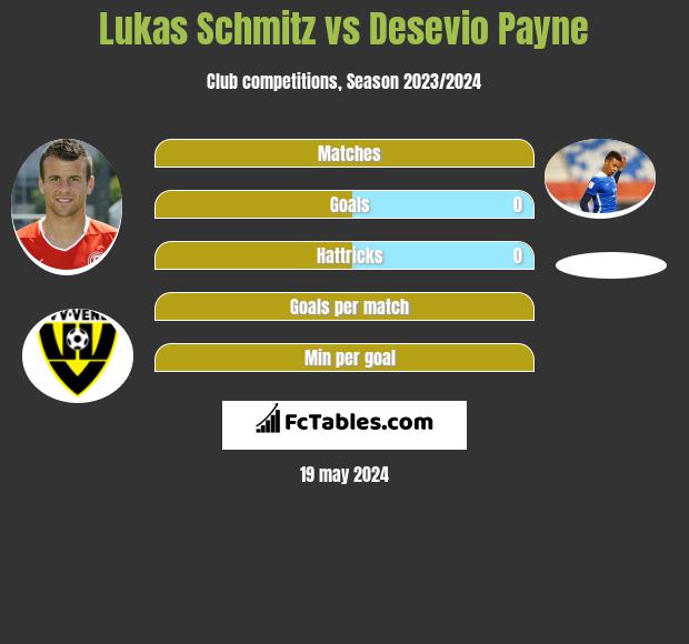Lukas Schmitz vs Desevio Payne - Compare two players stats 2024