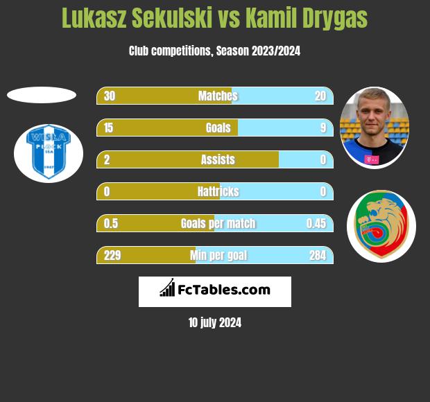 Łukasz Sekulski vs Kamil Drygas h2h player stats