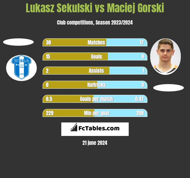 Łukasz Sekulski vs Maciej Górski h2h player stats