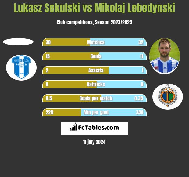 Łukasz Sekulski vs Mikołaj Lebedyński h2h player stats