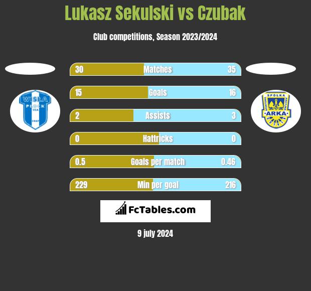 Łukasz Sekulski vs Czubak h2h player stats