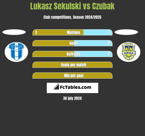 Lukasz Sekulski vs Czubak h2h player stats