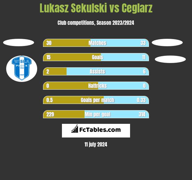 Łukasz Sekulski vs Ceglarz h2h player stats