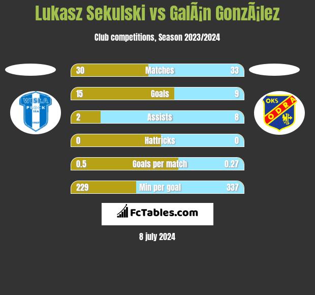 Lukasz Sekulski vs GalÃ¡n GonzÃ¡lez h2h player stats