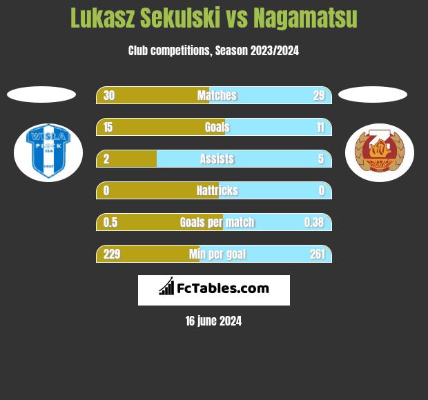Łukasz Sekulski vs Nagamatsu h2h player stats