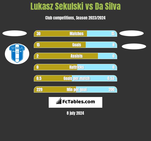 Łukasz Sekulski vs Da Silva h2h player stats